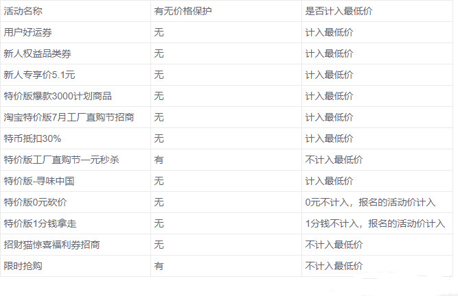淘宝特价版销量是怎么累计的？活动计入最低价吗？