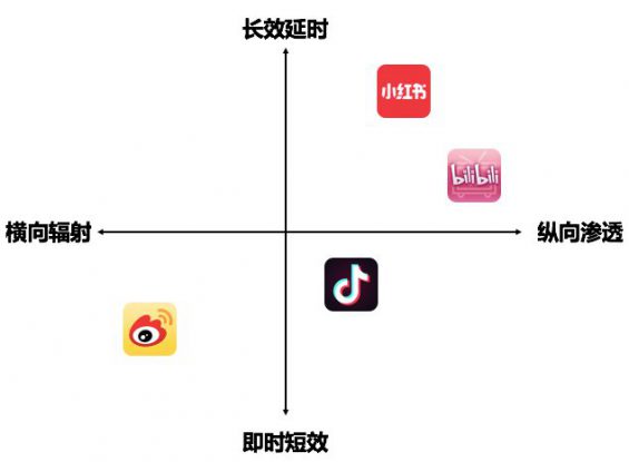 一文讲透微博、小红书、抖音、B站怎么玩