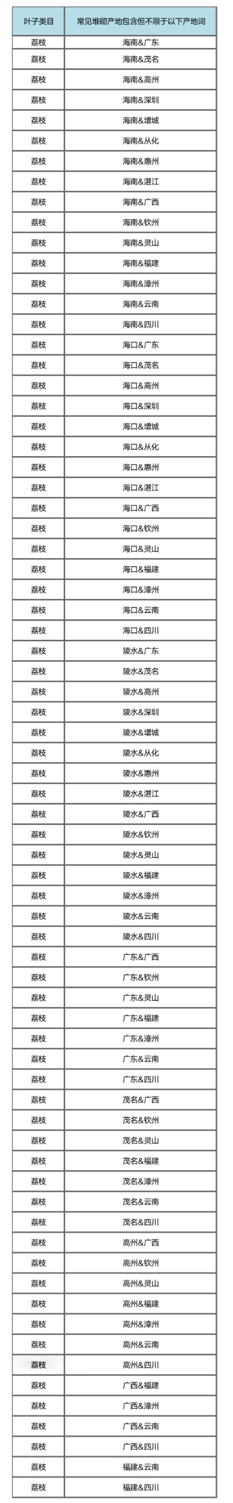 淘宝网生鲜商品信息发布的规范及管理