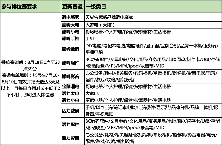 淘宝直播8.18趋势潮电日活动有什么玩法？规则是什么？