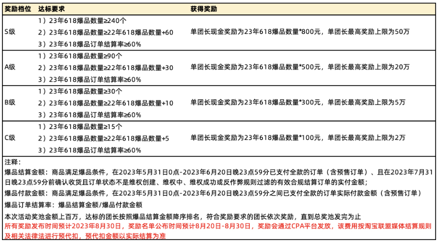 淘宝联盟618团长“爆品坑产王”活动全新升级！