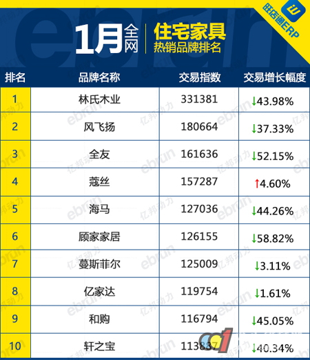 2016年淘宝天猫家具类热销品牌排行榜企业排名