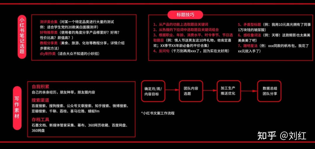 小红书运营模式地图（附小红书教学运营资料）