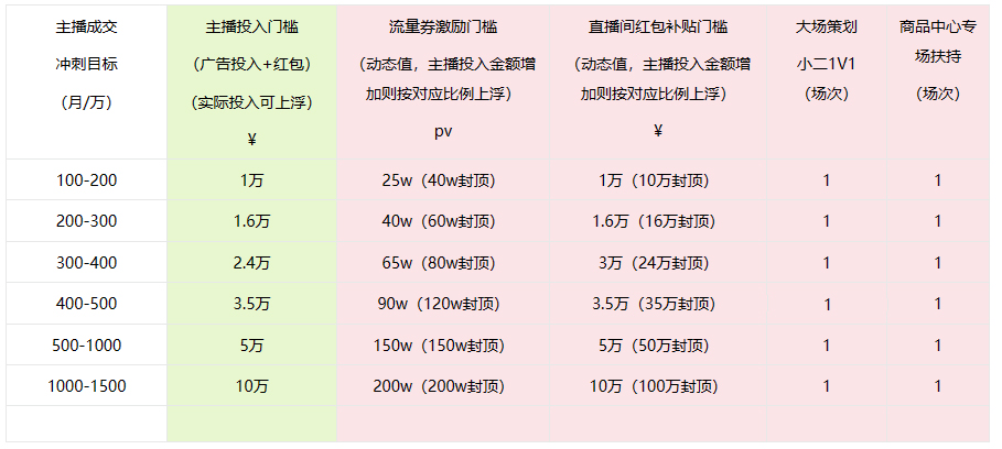 淘宝直播推出达人主播新领航计划（6-7月特别版本）