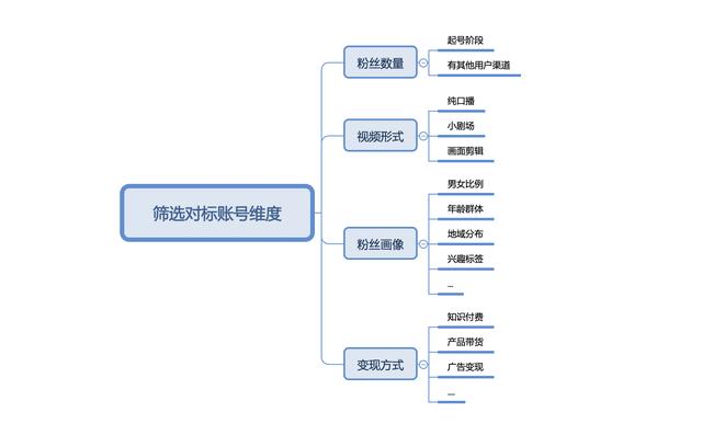 4000字干货，教你如何做好视频号账号对标