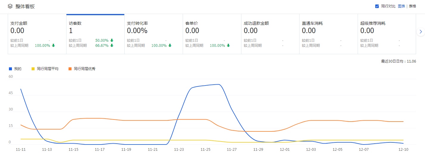 淘宝店铺单品打爆核心操作流程之两周时间