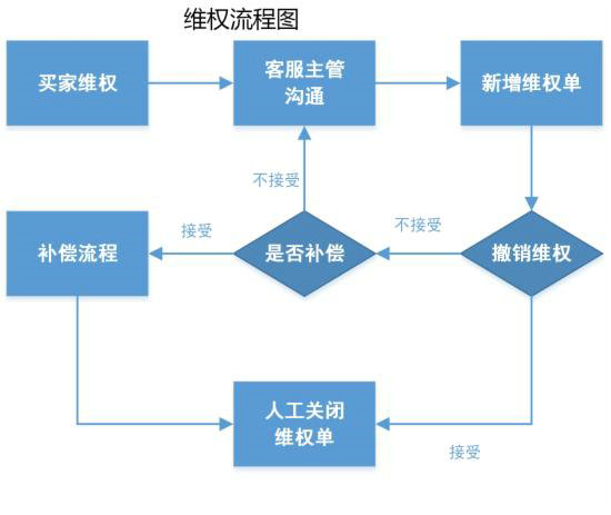 电商客服部门的工作流程图