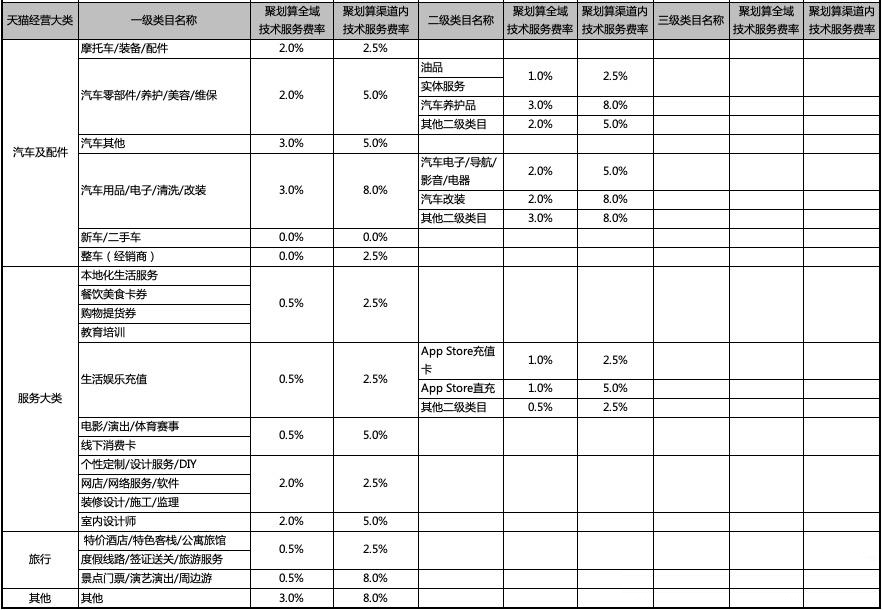 聚划算各类目实时划扣技术服务费统计表