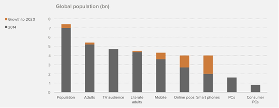 硅谷顶级风投公司报告:移动互联网正吃掉整个世界 硅谷顶级风投公司报告:移动互联网正吃掉整个世界