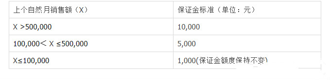 淘宝特价版的保证金标准是多少？有哪些规则？