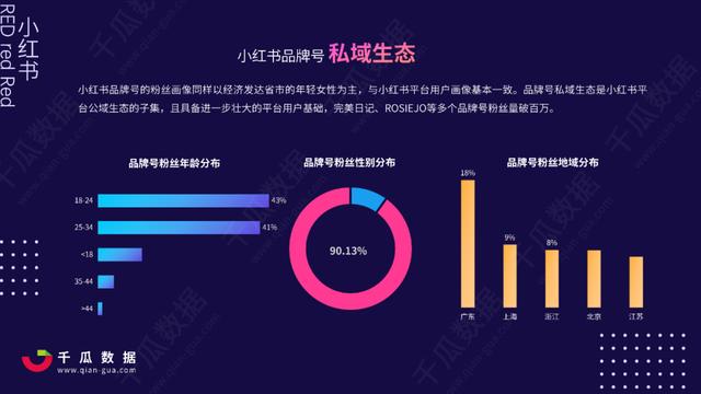 2022Q1小红书品牌自运营&店播营销报告