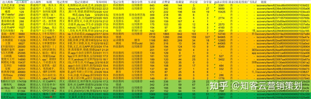 小红书运营常见问题 账号定位、引流、运营、达人投放、商家 … …