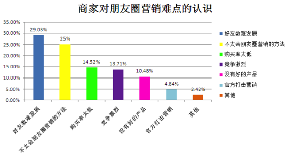 2014年“微信朋友圈营销”生态数据研究报告