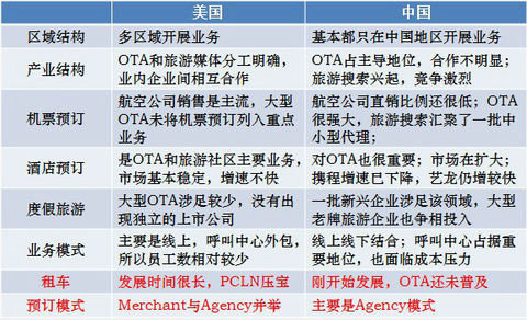 中外在线旅游对比