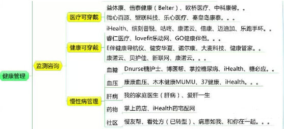 几张图让你全面了解国内移动医疗企业