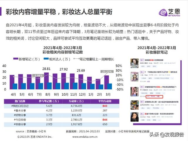 4篇艺恩小红书分析报告，带你玩转2022品牌营销