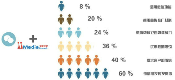 2014年中国商铺用户微信运营调研报告 2014年中国商铺用户微信运营调研报告