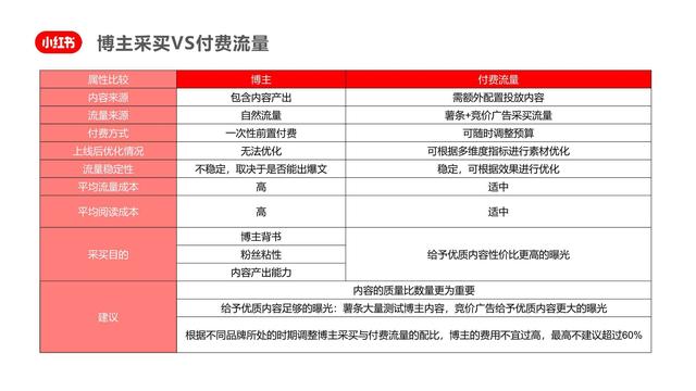 小红书双十一“种草-拔草”投放攻略 小红书双十一“种草-拔草”投放攻略
