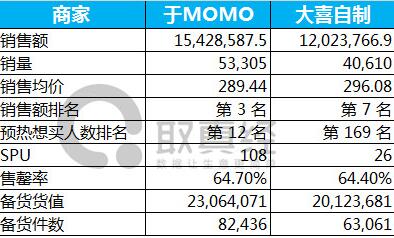 淘宝网红店铺大PK-于MOMO VS 大喜自制 淘宝网红店铺大PK-于MOMO VS 大喜自制