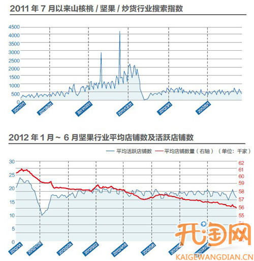 淘宝线上坚果阵地的厮杀