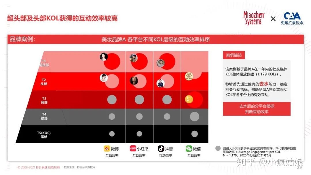 2022年KOL营销白皮书