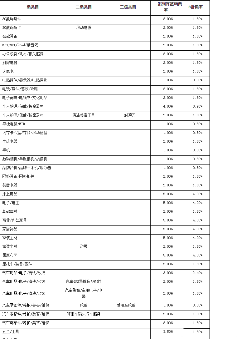 聚划算618即将来临，参与活动如何收费？收费标准是什么？