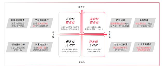 如何用定位理论做小红书推广投放？
