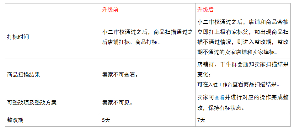 淘宝极有家入驻产品正式启动升级
