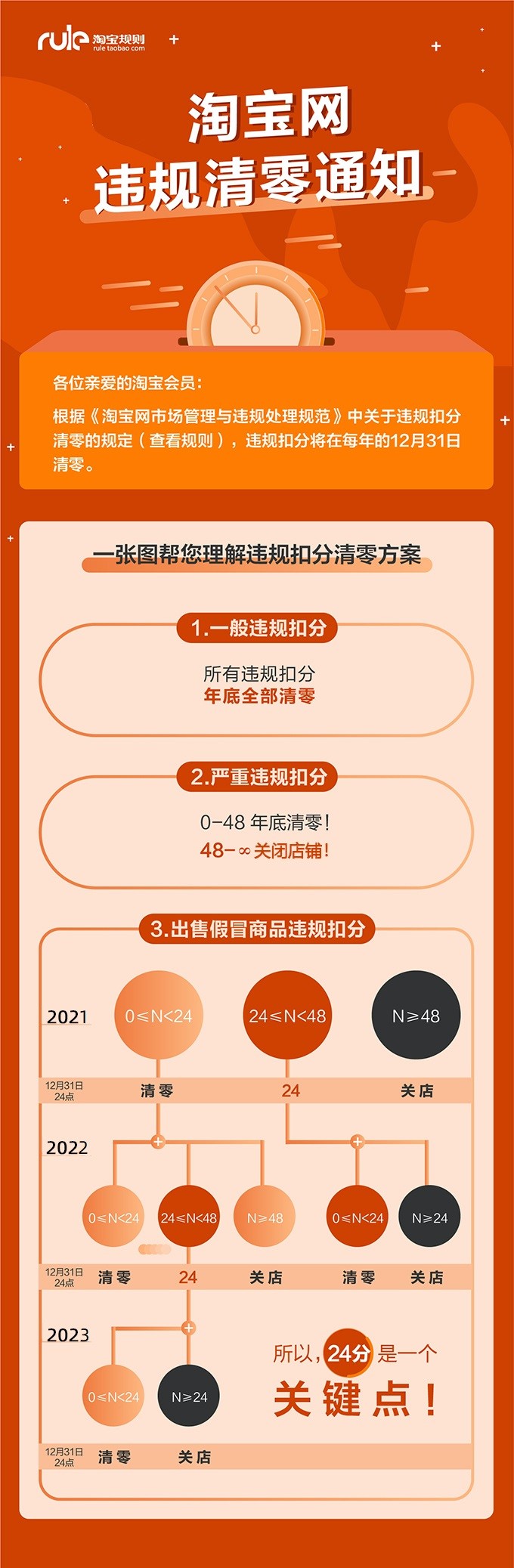 淘宝网公布2022年度违规扣分清零规则