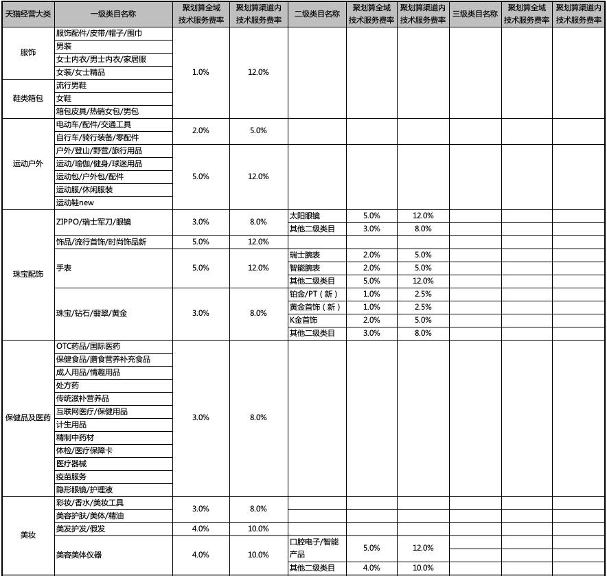 聚划算各类目实时划扣技术服务费统计表
