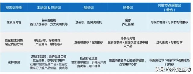 小红书笔记搜索推广为什么这么火？如何优化？