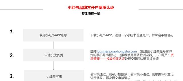 小红书信息流广告投放流程：五大步骤,搞懂流程