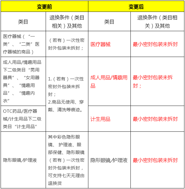 天猫七天无理由退换货规范调整，8月4日生效