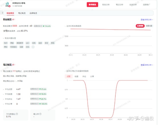7000字长文｜小红书品牌专业号运营攻略【小家电版】