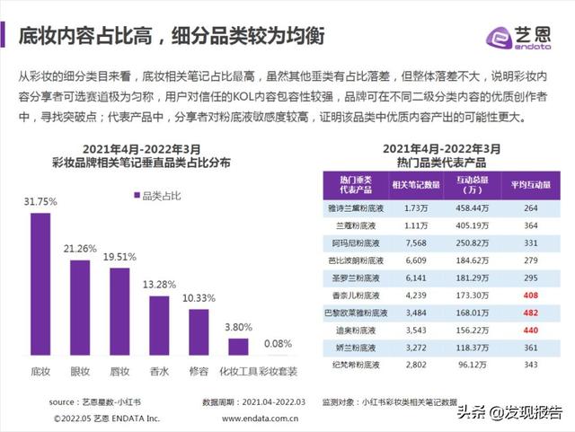 4篇艺恩小红书分析报告，带你玩转2022品牌营销