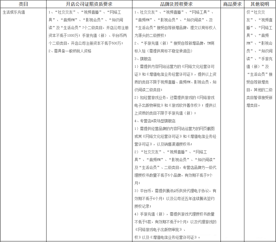 天猫生活娱乐充值、话费通信、保健滋补等类目招商标准调整，哪些类目新增了细则？