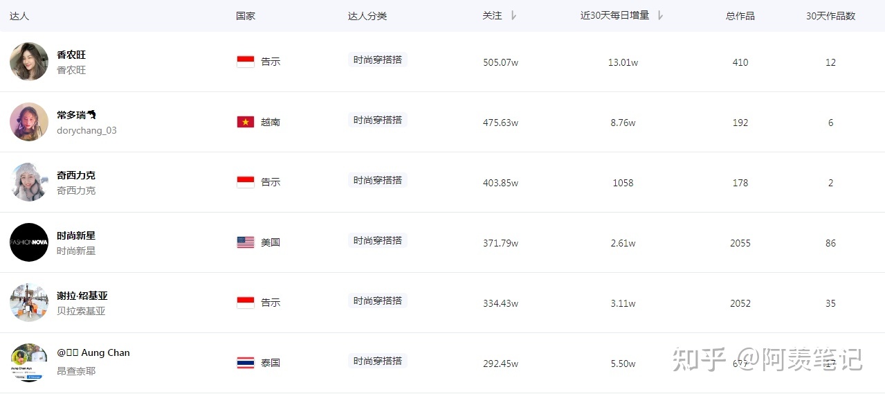 全网没有比这更详细的Tik Tok运营攻略了（全程干货分享）