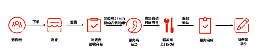 关于天猫升级家装预约安装服务为家装家居“上门安装”服务