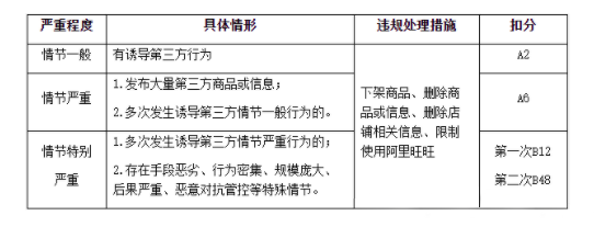 新增天猫“诱导第三方”规则，第三方诱导行为有哪些处罚？