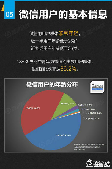 官方首份微信平台数据化研究报告