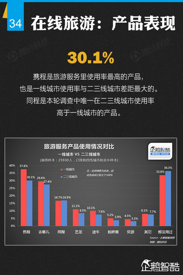 纯干货：七大领域 最牛的二三线城市互联网跨界调查！