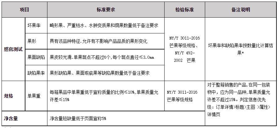 天猫调整芒果品类抽检检验要求，10月27日生效