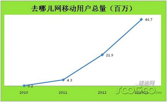 图解去哪儿网发展历程