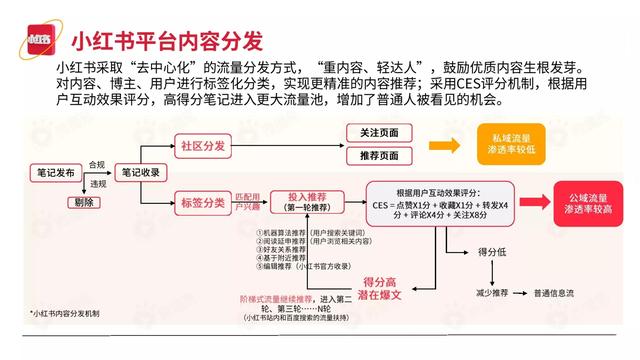 2022小红书平台营销投放趋势（完整版88页，建议收藏）
