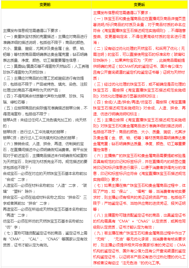 淘宝直播调整珠宝饰品行业管理规范，3月1日生效