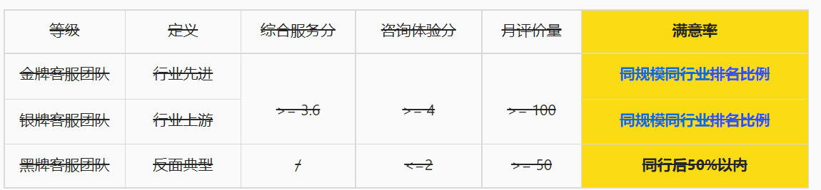 淘宝调整金牌客服团队评级标准，5月1日生效