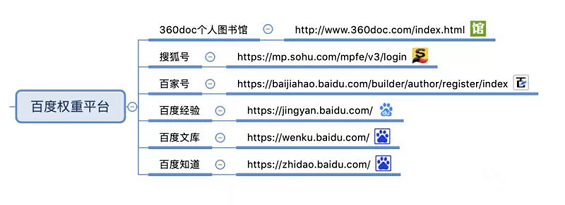 【干货】85个自媒体平台合集，附思维导图 ！