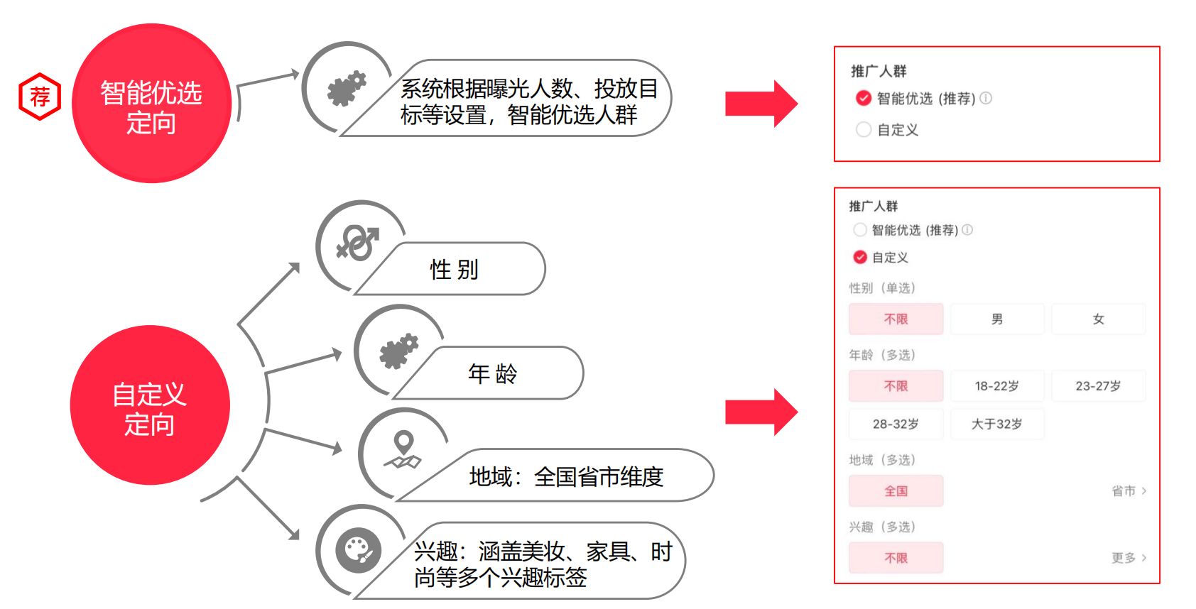 小红书薯条投放入门秘籍（新手小白投放薯条必看）