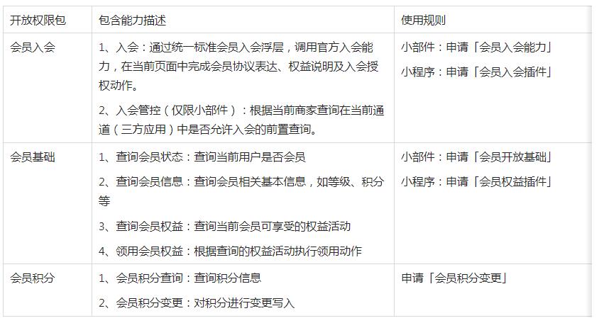 淘宝会员开放能力产品准入&规则介绍