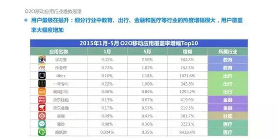 2015年度O2O移动应用行业白皮书